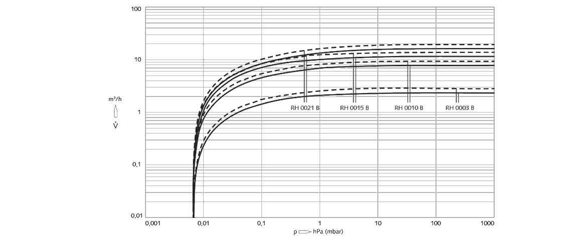 Zebra RH 0021 B雙級(jí)旋片真空泵曲線(xiàn)圖.png